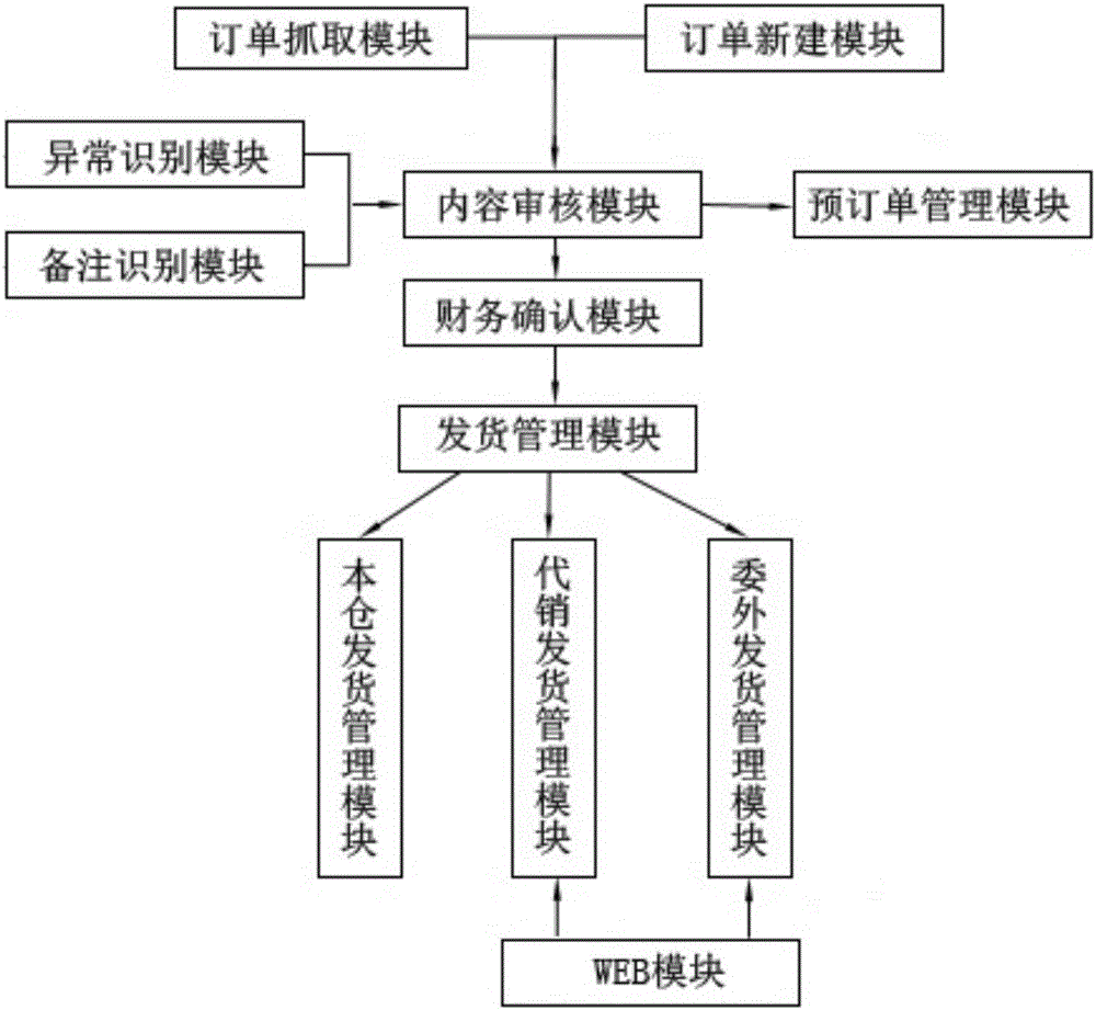 电子商务订单管理方法及系统与流程