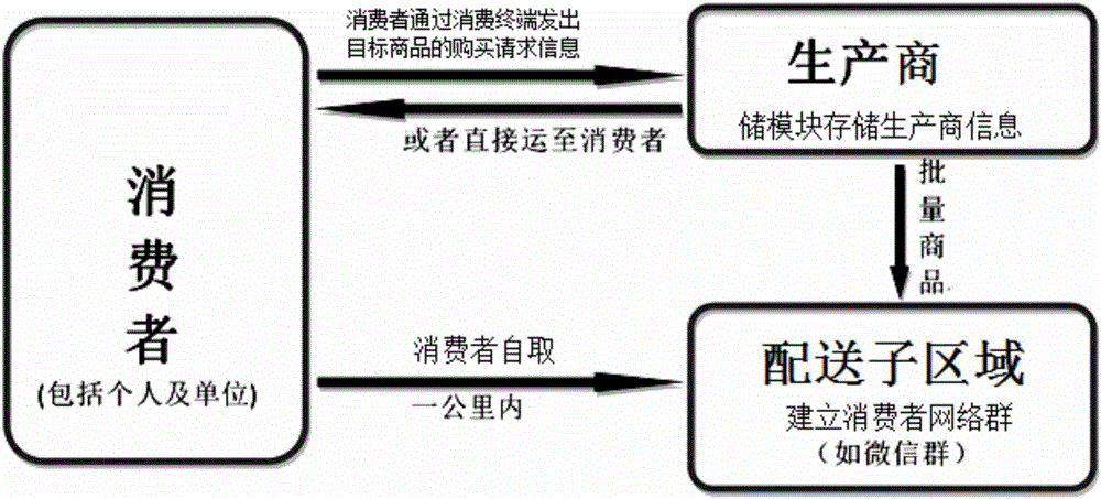 一种网购系统及其构建方法与应用与流程