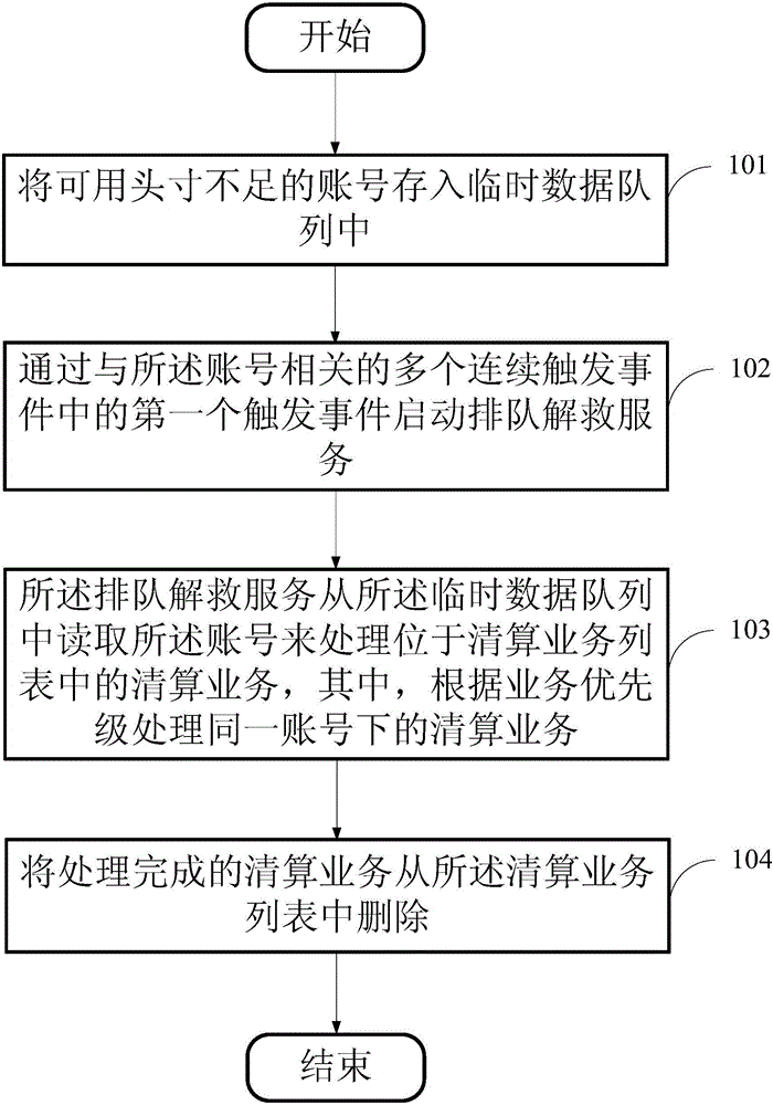 跨行支付系统的清算业务队列解救方法及装置与流程