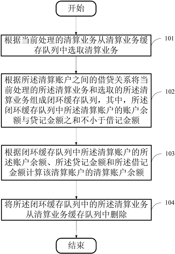 跨行支付系统的清算业务缓存队列撮合方法及装置与流程