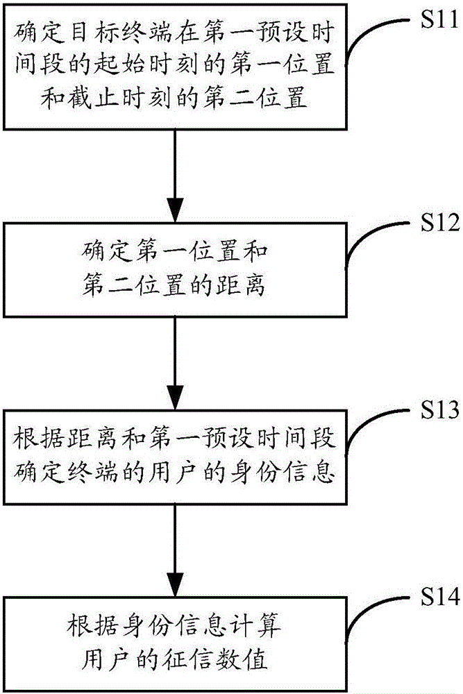 征信数值计算方法、征信数值计算装置和电子设备与流程