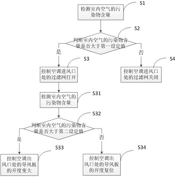 一種空調(diào)智能高效改善室內(nèi)空氣質(zhì)量的控制方法與流程