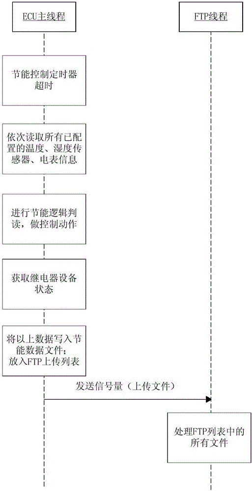 一种交互式通信机房节能型电能计量装置及方法与流程