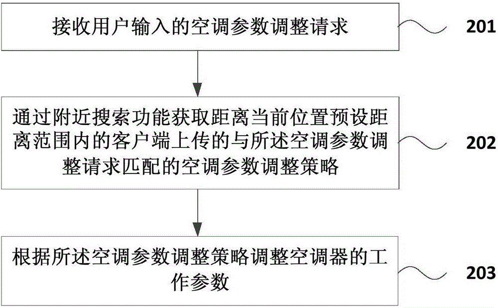 空調控制方法及裝置與流程