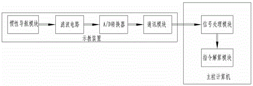 慣性導(dǎo)航式機(jī)器人示教設(shè)備的制作方法與工藝