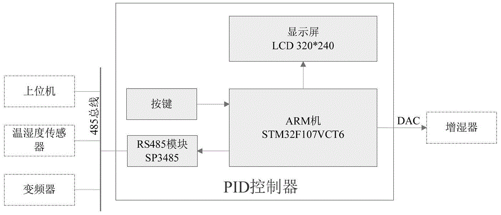 中央空調(diào)自適應(yīng)PID控制系統(tǒng)的制作方法與工藝