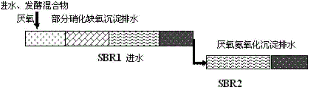 利用發(fā)酵污泥實(shí)現(xiàn)城市污水部分短程硝化和厭氧氨氧化的方法和裝置與流程