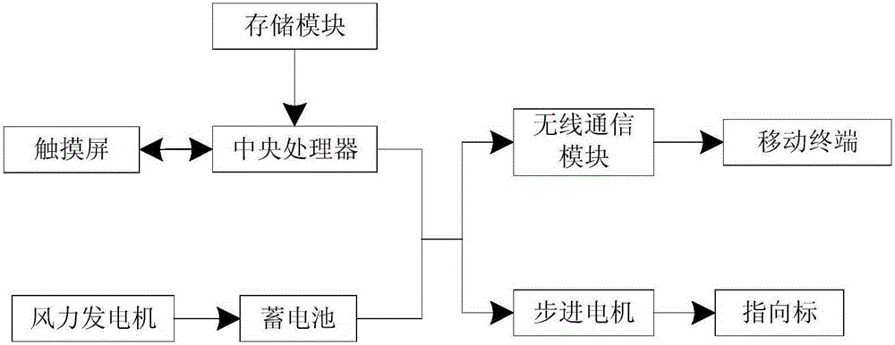 一種多功能景區(qū)指示裝置的制作方法