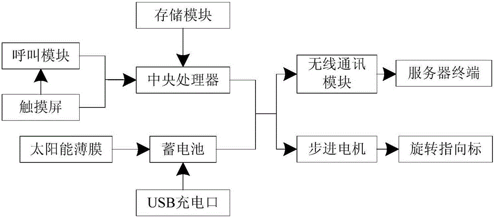 一种具有呼叫功能的太阳能景区指示牌的制作方法与工艺