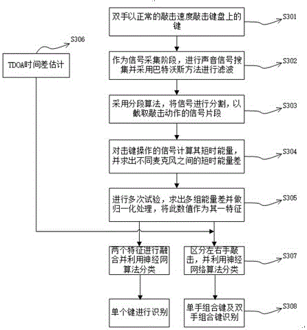 利用聲音信號(hào)檢測(cè)鍵盤(pán)敲擊內(nèi)容的系統(tǒng)及方法與流程