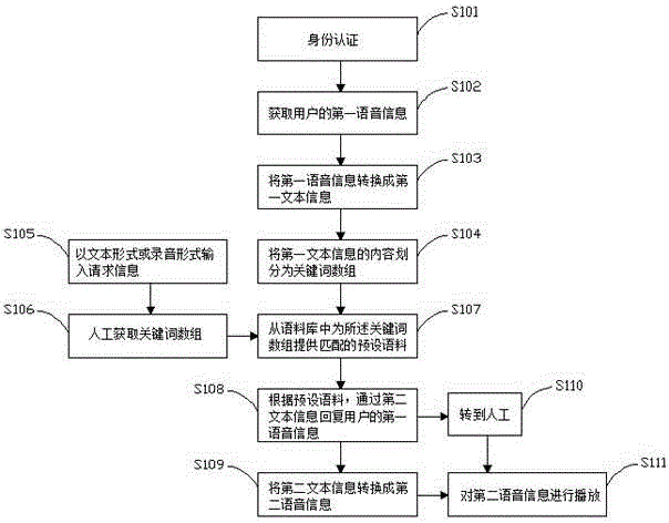 一種機(jī)器人的智能識(shí)別語(yǔ)音自動(dòng)應(yīng)答方法及機(jī)器人與流程