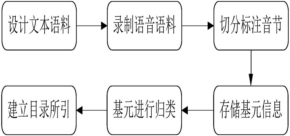 一种汉藏双语跨语言语音转换的方法及其系统与流程