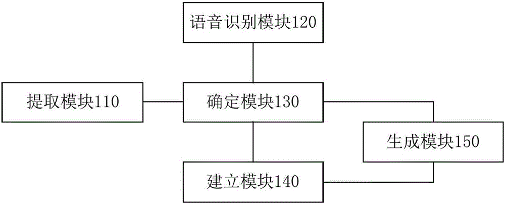 UBM分字模型的建立方法、聲紋特征生成方法及裝置與流程