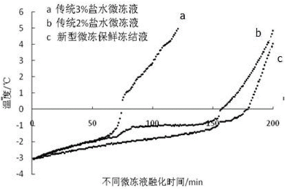 一种食品微冻保鲜用的冰的制作方法与工艺