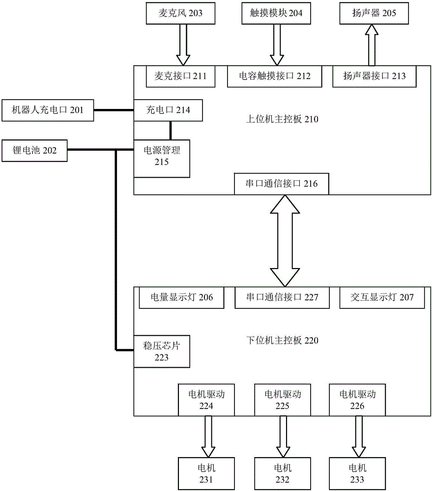 一种面向家用小型智能机器人的电子控制系统的制作方法