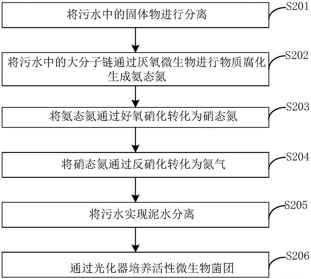 一种污水处理系统和方法与流程