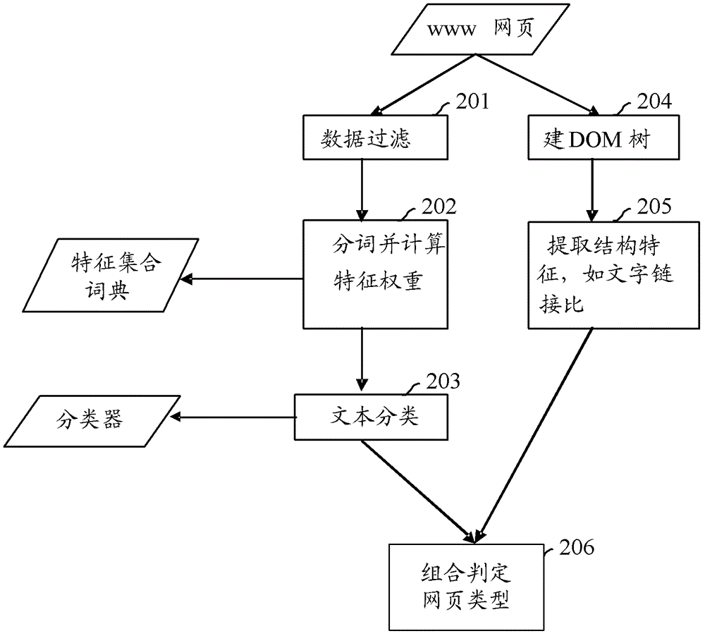 一種網(wǎng)頁類型識別方法和系統(tǒng)與流程