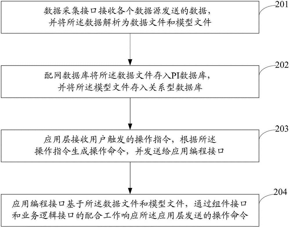 中低壓配網(wǎng)數(shù)據(jù)集成平臺(tái)及方法與流程