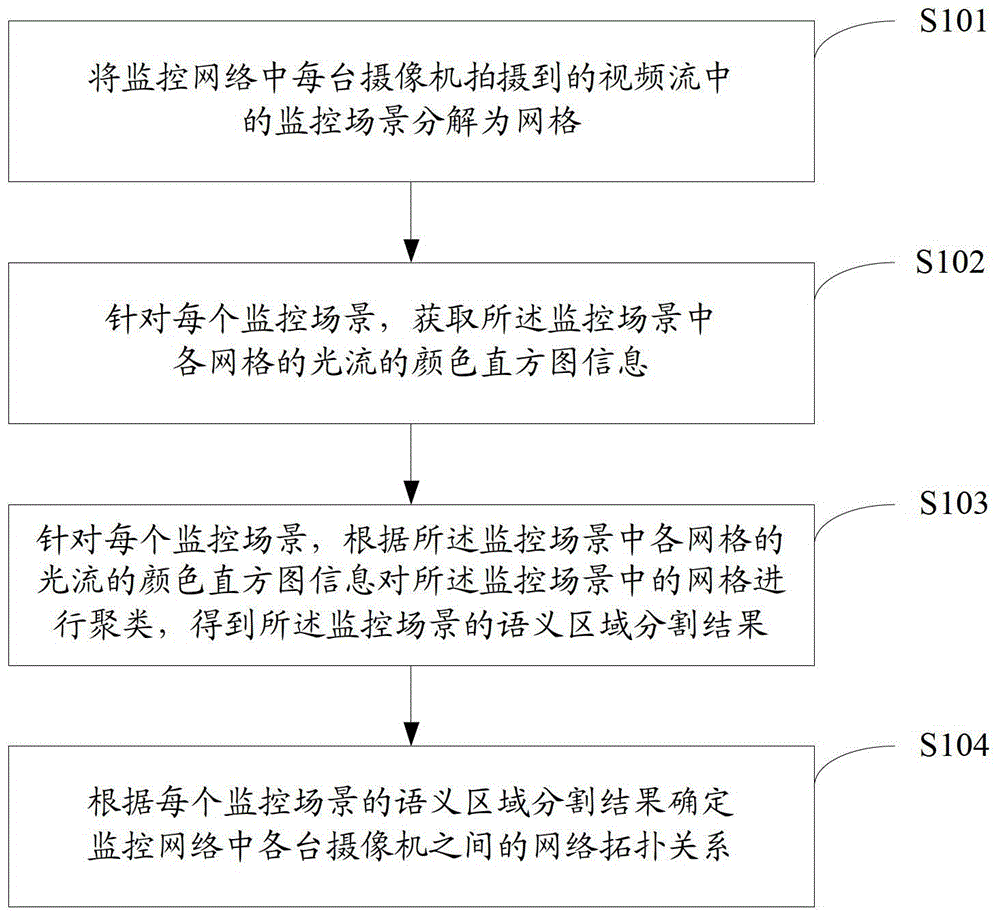 一種監(jiān)控場景中攝像機網(wǎng)絡(luò)拓撲關(guān)系估算方法及系統(tǒng)與流程