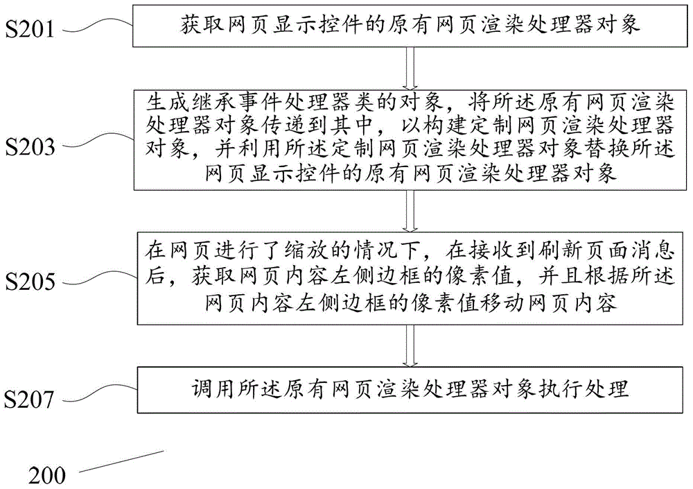 一種電子設(shè)備上網(wǎng)頁縮放后對齊的方法和裝置與流程