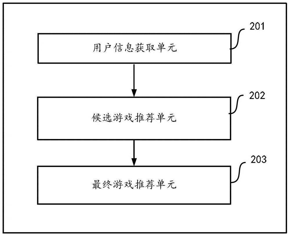 基于社交網絡推薦游戲的方法和裝置與流程