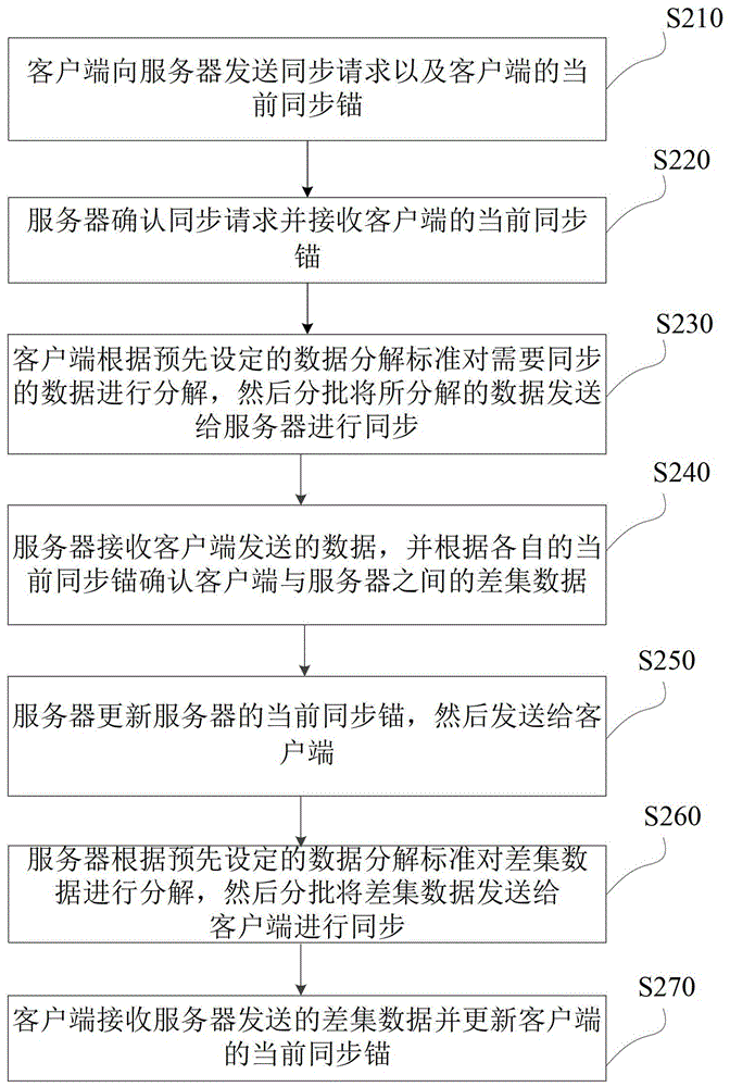 数据的分解同步方法及系统与流程