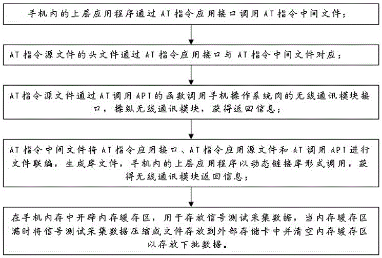 一种基于智能手机的移动通信网络测试方法与流程