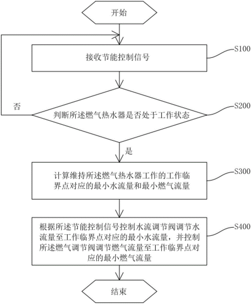 燃气热水器节能控制方法和燃气热水器与流程