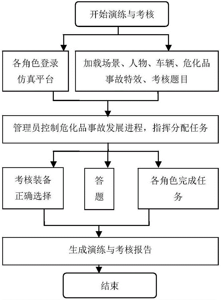 一種危險(xiǎn)品泄漏模擬系統(tǒng)及其構(gòu)建方法和使用方法與流程