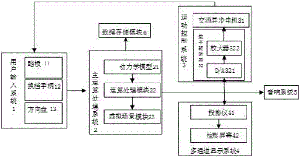 一种可旋转座舱的研究型汽车驾驶模拟器的制作方法与工艺