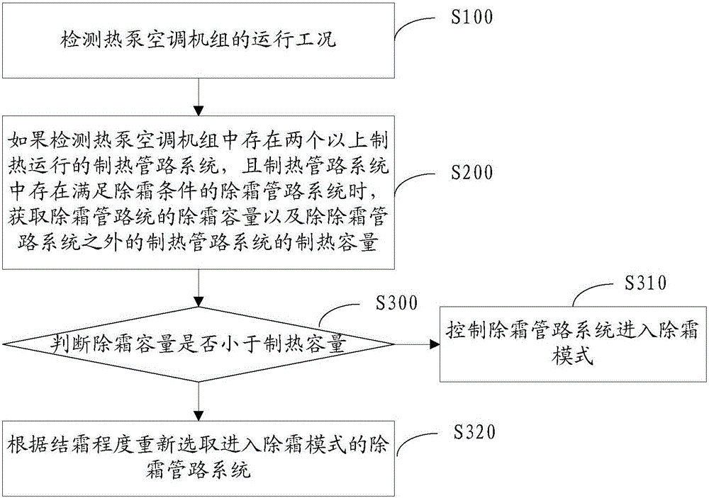 热泵空调机组除霜控制方法及系统与流程