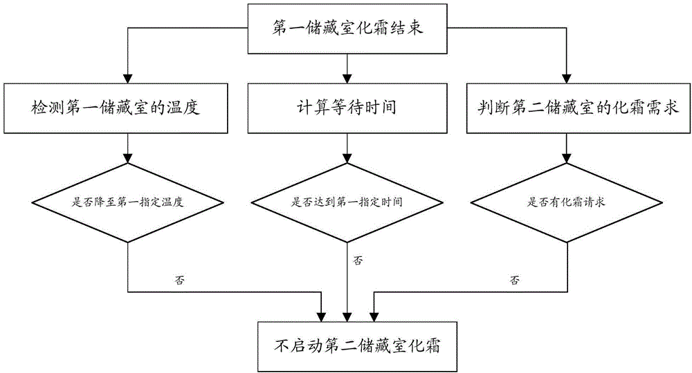 用于制冷器具的化霜方法、化霜控制系統以及制冷器具與流程