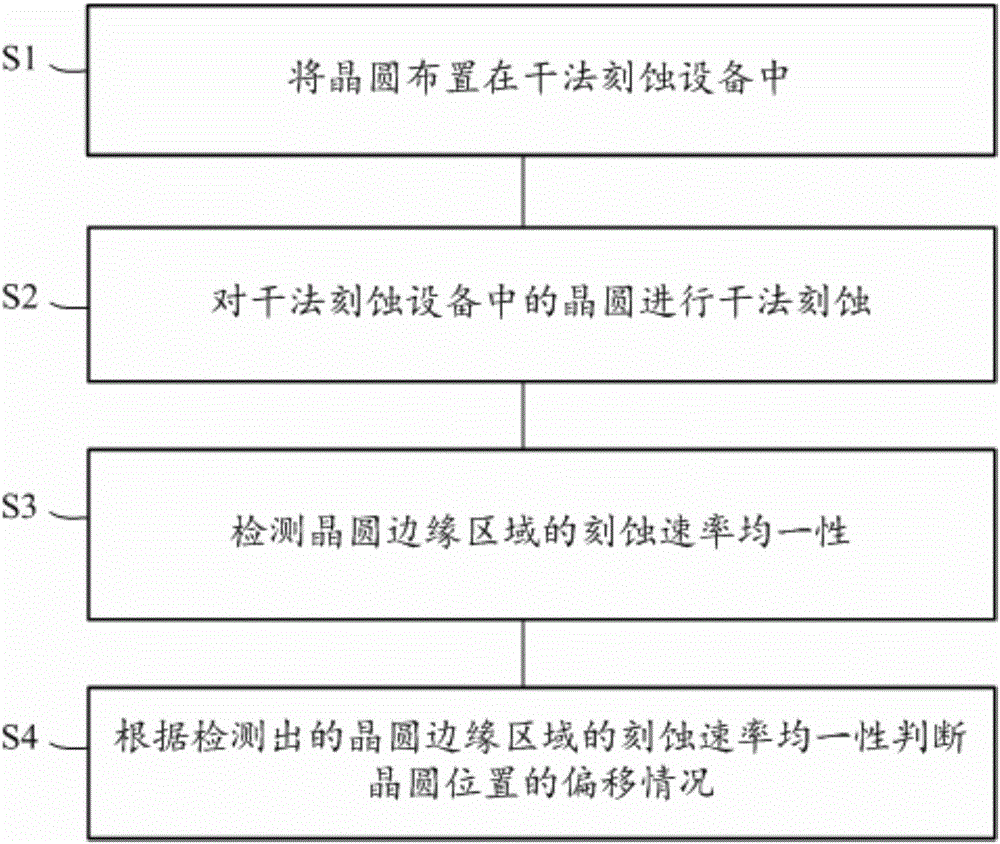 通過檢測邊緣刻蝕速率均一性監(jiān)控晶圓位置偏移的方法與流程