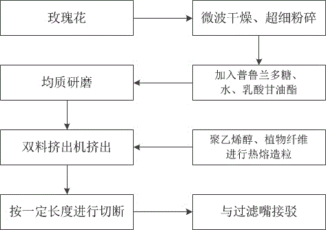 一種新型香煙及其制備方法與流程