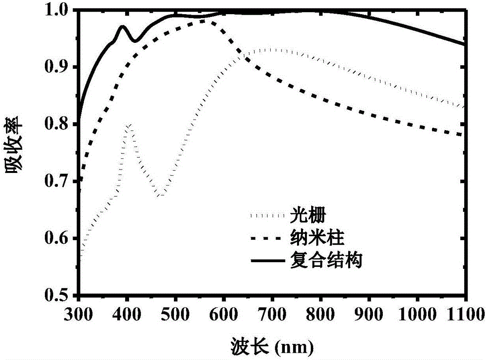 一种光吸收复合结构及其应用的制作方法与工艺