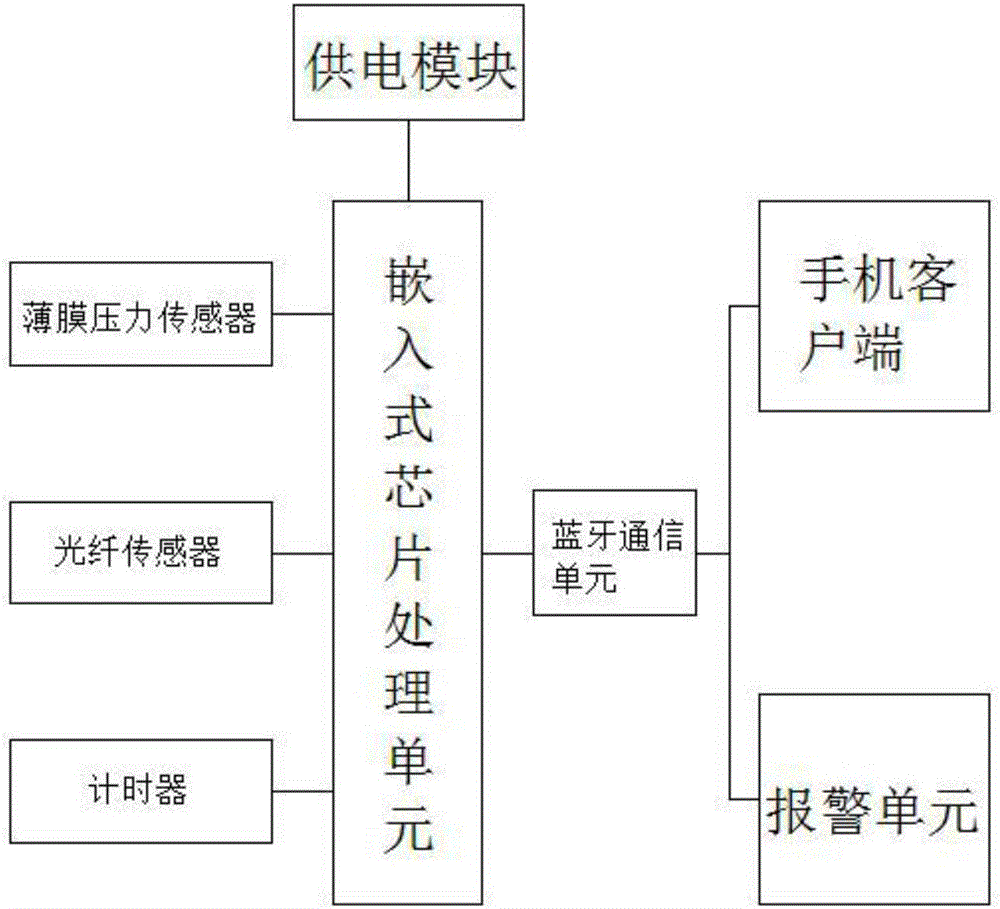 一種坐姿矯正智能坐墊的制作方法與工藝