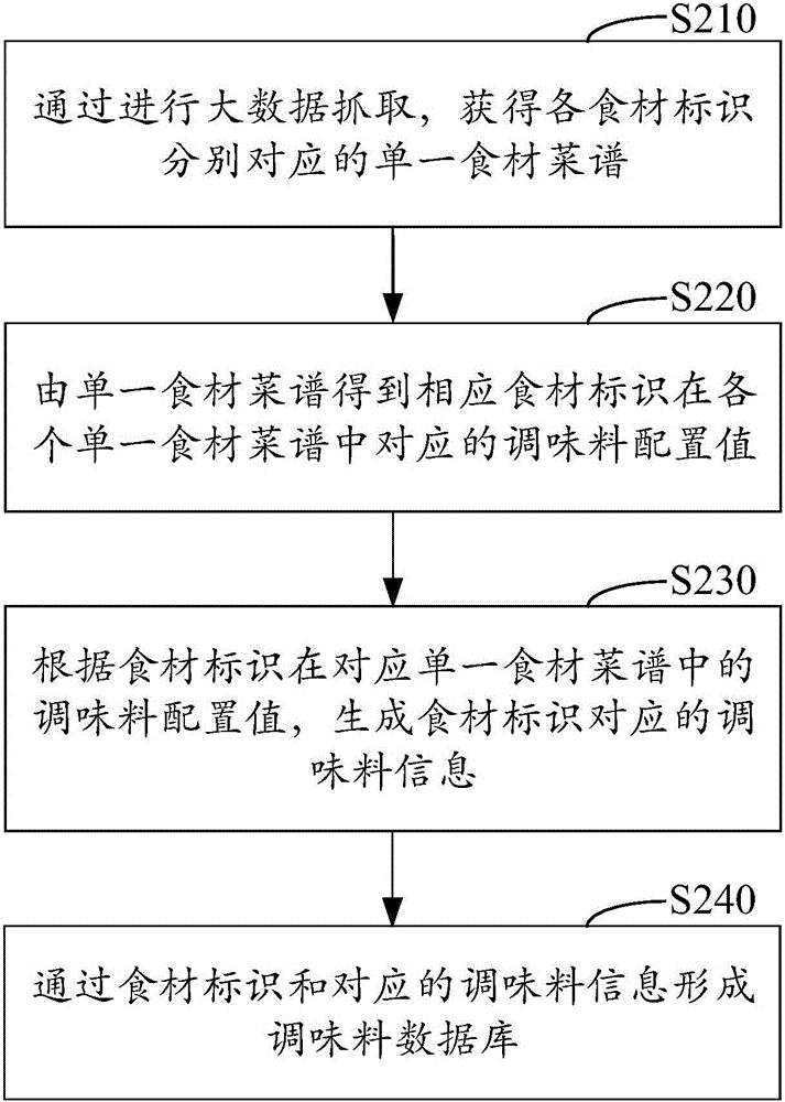 智能烹饪中智能调味的实现方法及装置与流程