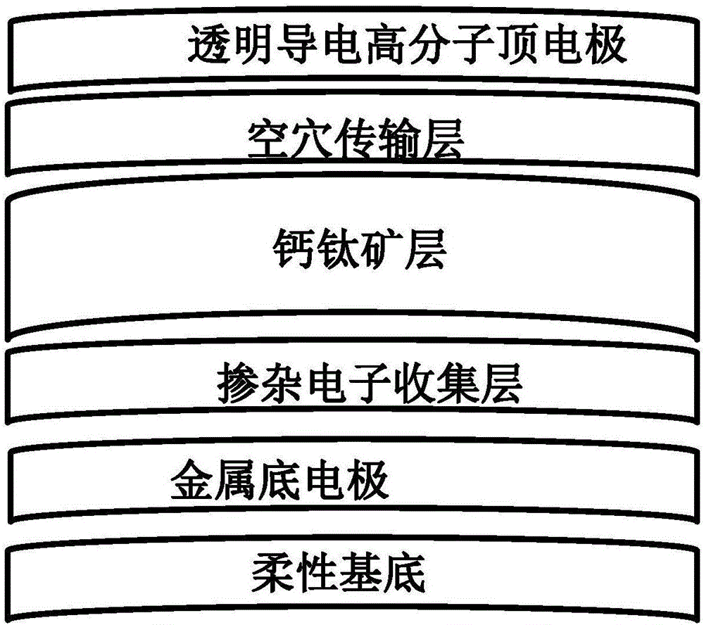 一种柔性钙钛矿电池的结构及其制备方法与流程