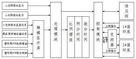 一种换热站自动控制的循环系统及循环控制方法与流程