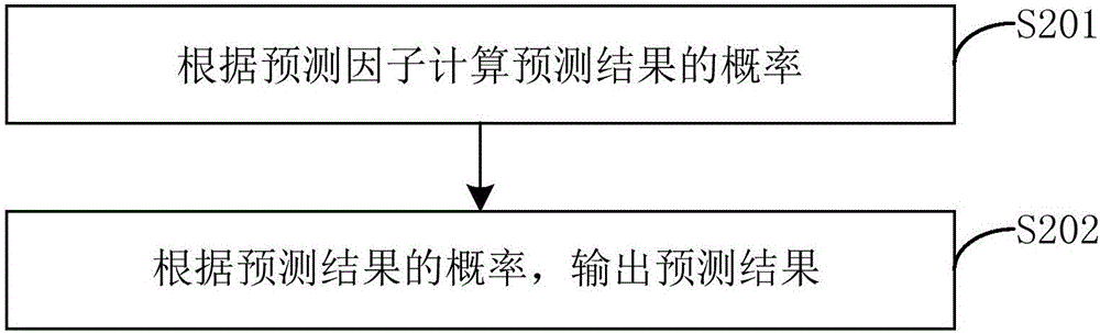 先天性白內(nèi)障術(shù)后并發(fā)癥預(yù)測方法和系統(tǒng)與流程