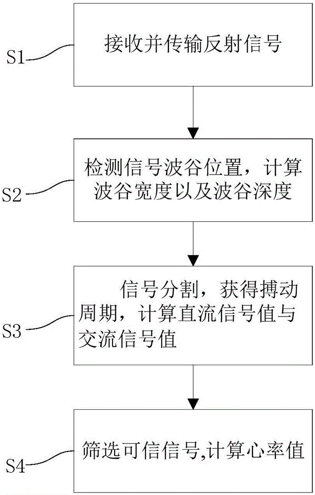 一种适用于智能穿戴设备的心率测量方法及装置与流程