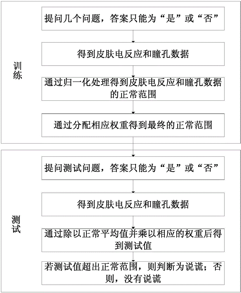 一种基于皮肤电反应和瞳孔变化的测谎方法及装置与流程