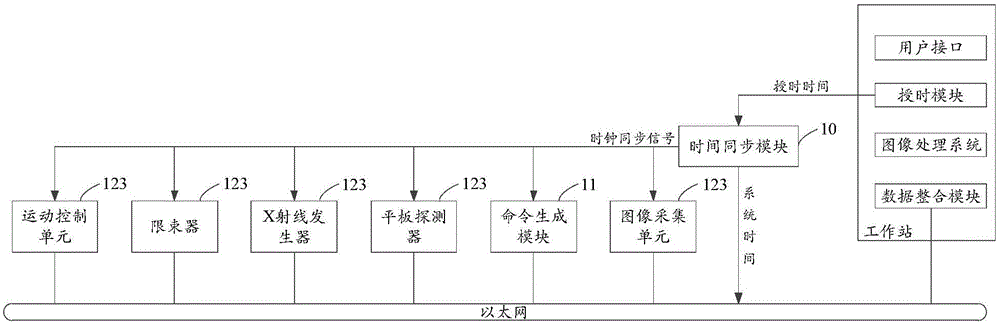 乳腺斷層成像設(shè)備的時間同步系統(tǒng)的制作方法與工藝