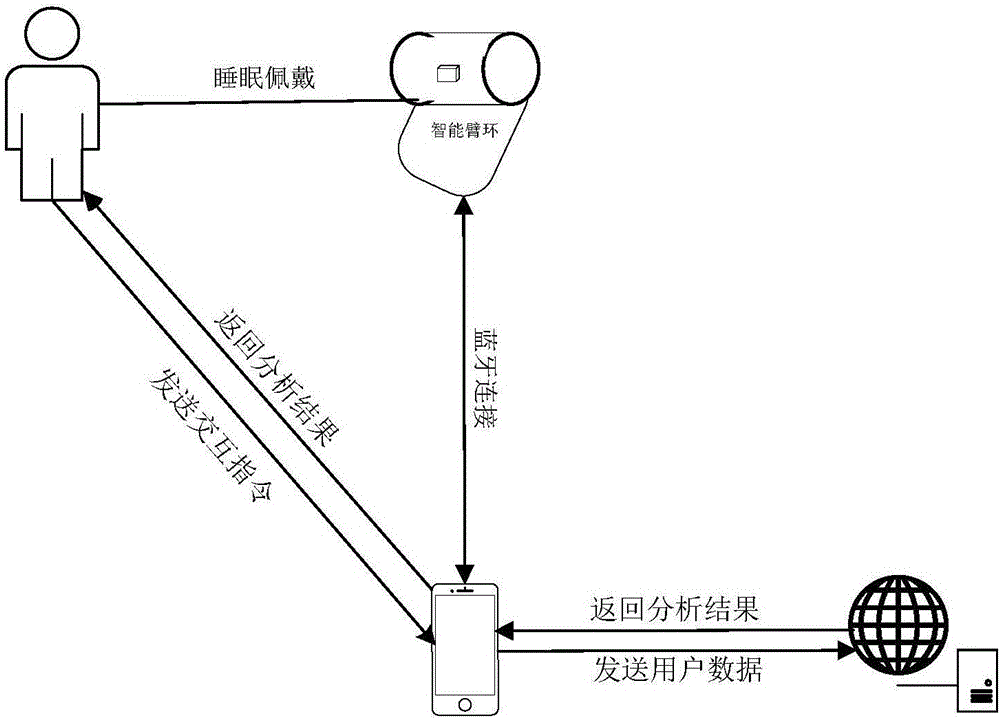 一種可穿戴智能臂環(huán)及檢測女性最佳受孕日的方法與流程