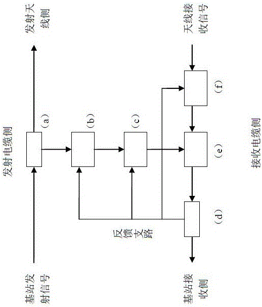 多制式基站同址工作方法与流程