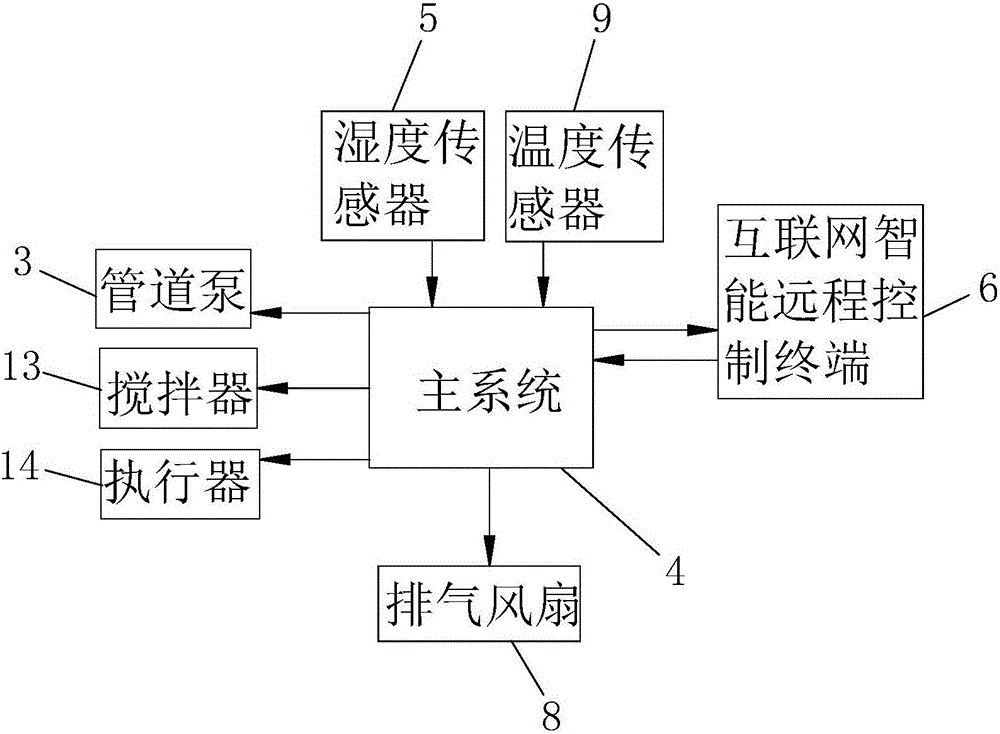 基于互聯(lián)網(wǎng)的自動(dòng)化有機(jī)肥水噴淋系統(tǒng)的制作方法與工藝