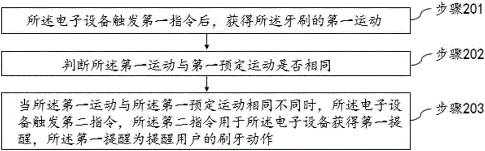 一种信息处理方法和装置与流程