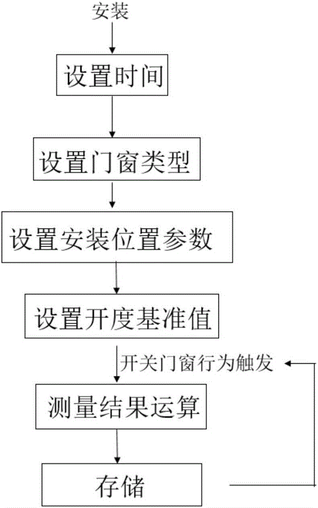 基于拉線式位移傳感器的門窗開度系統(tǒng)及其應(yīng)用方法與流程