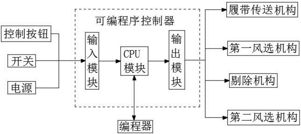 一種煙草梗頭剔除設(shè)備PLC控制系統(tǒng)的制作方法與工藝