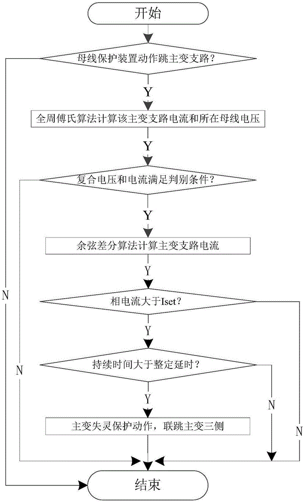 一種母線保護(hù)裝置斷路器雙重失靈故障隔離方法及系統(tǒng)與流程